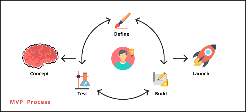 MVP Development Process