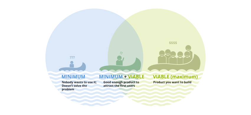 Minimum Viable Product
