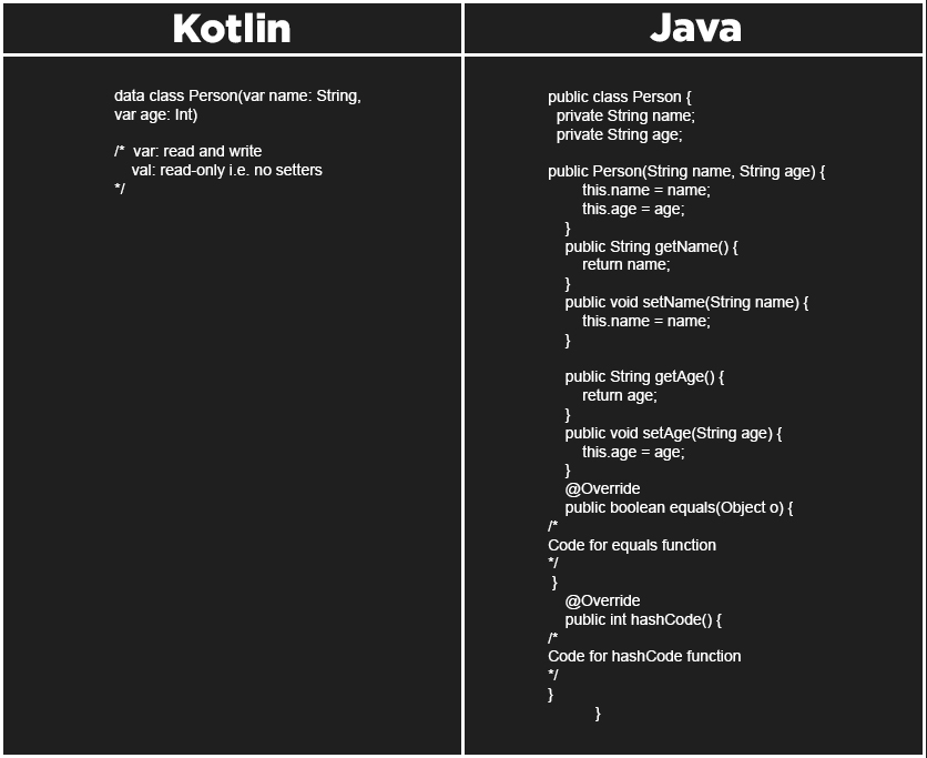 Kotlin Vs Java Class Code