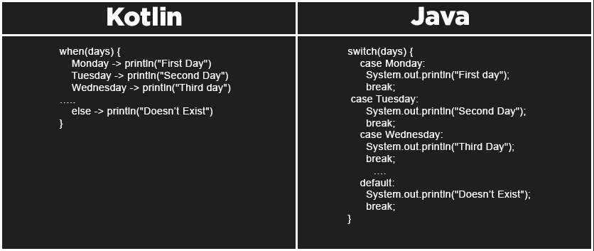 Kotlin v/s Java Code Conciseness