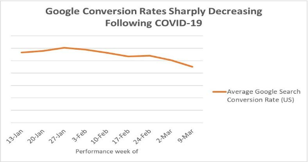 Google conversion rates-Covid19
