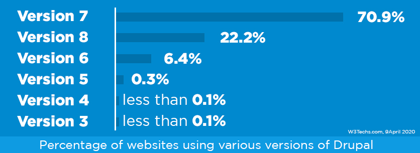 Percentage of websites using various versions of drupal