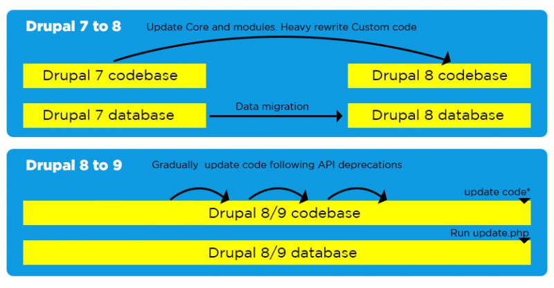 drupal upgrade 8 to 9 drupal upgrade 8 to 9