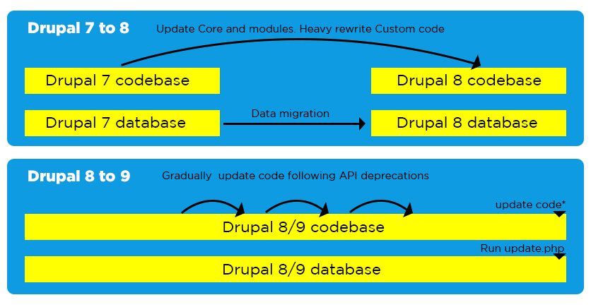 Retrofit: Running legacy Drupal 7 code on your Drupal 10 site