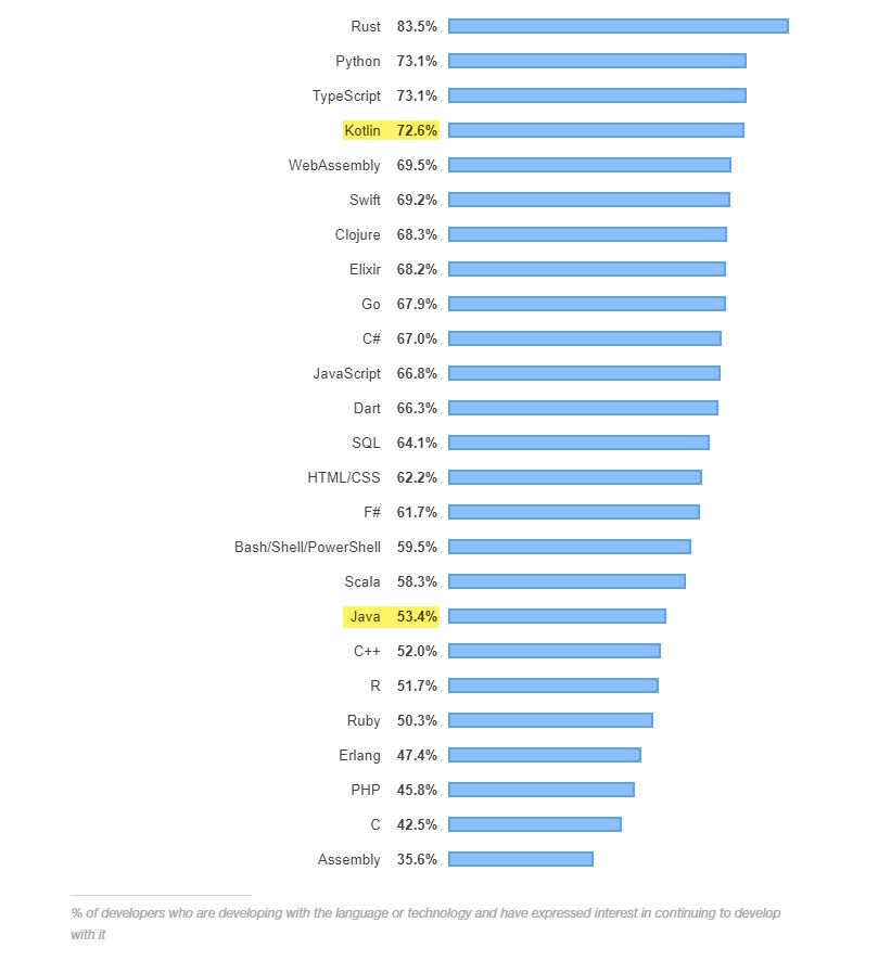 Kotlin Vs Java Popularity: Most Loved Programming Languages 2019