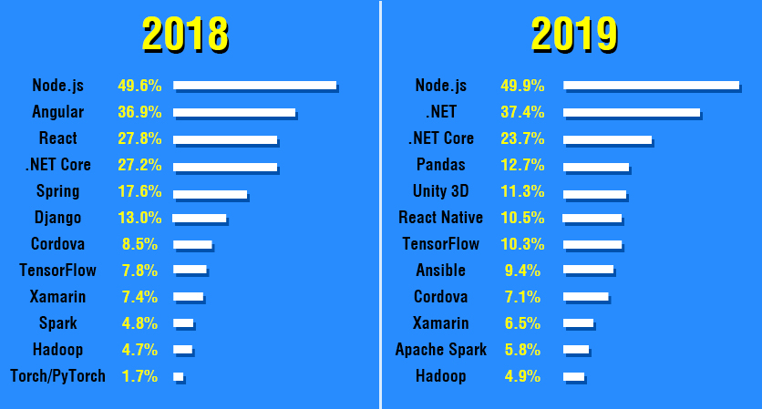 Technology Comparison