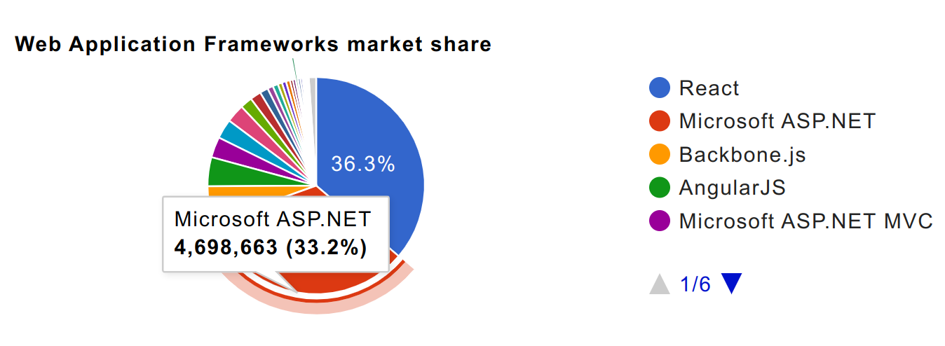 advantages of using net