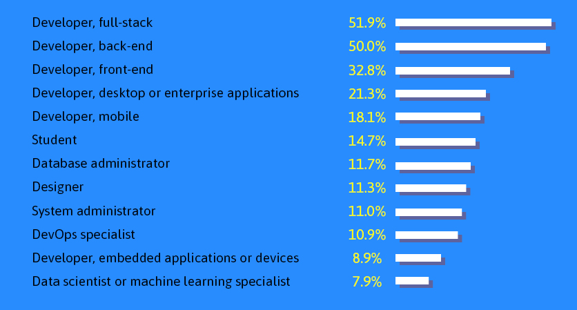 Software Developers Survey