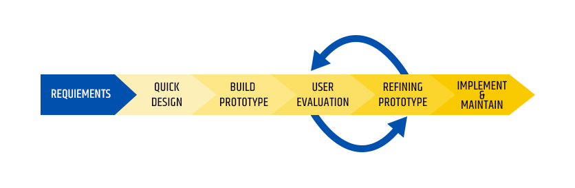 Prototyping Models