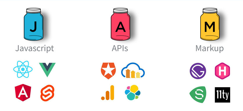 JAMstack - Javascript, APIs, Markup