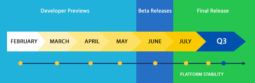 Android 11 Release flow