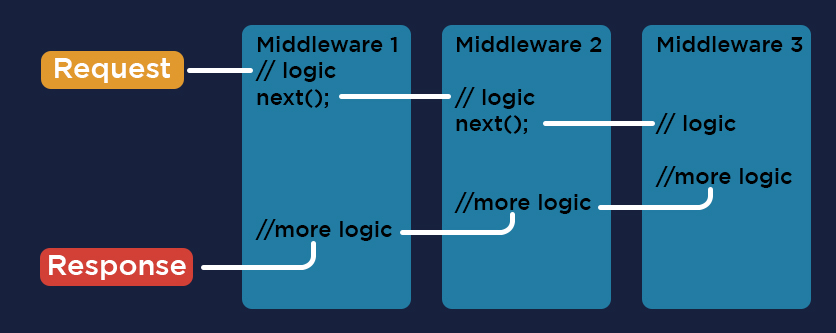 How does Middleware Works