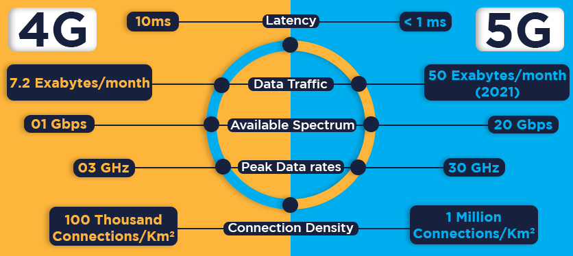 What Is 5G