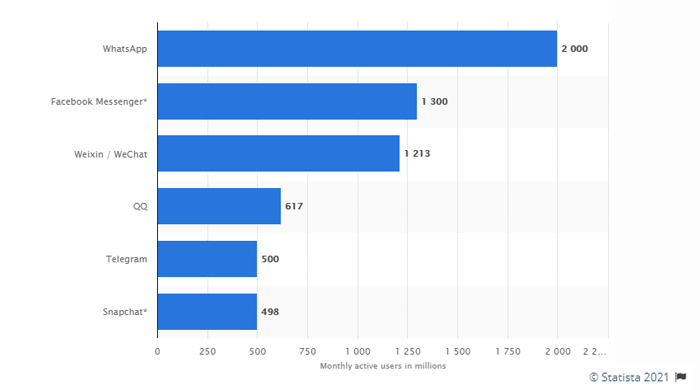 Most popular global mobile messenger apps