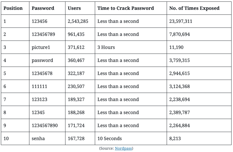 Use Strong Username & Password