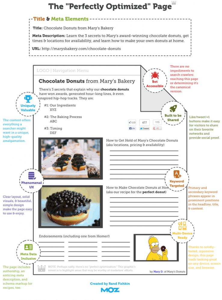 Focus on the SEO Elements of your Web Pages