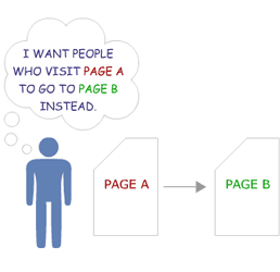 Formulate the 301 Redirect Strategy-1