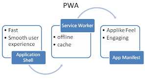 Develop and Test your PWA