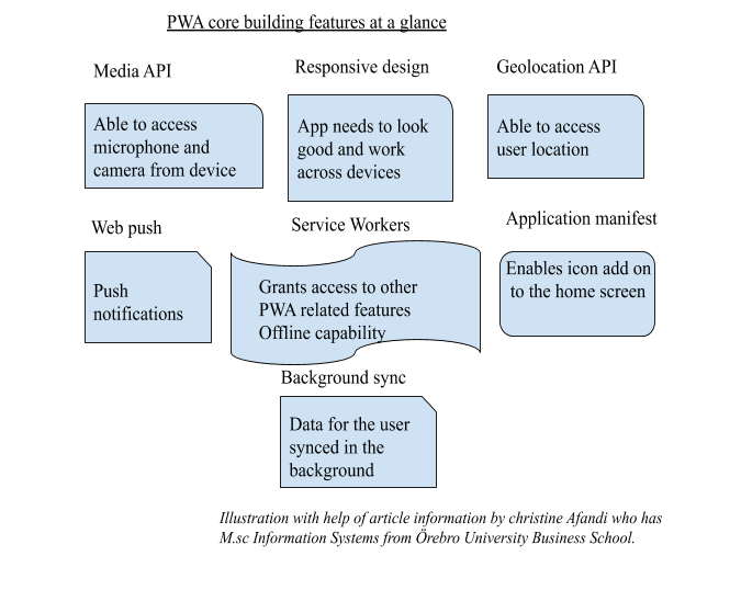 PWA core building feature at a glance