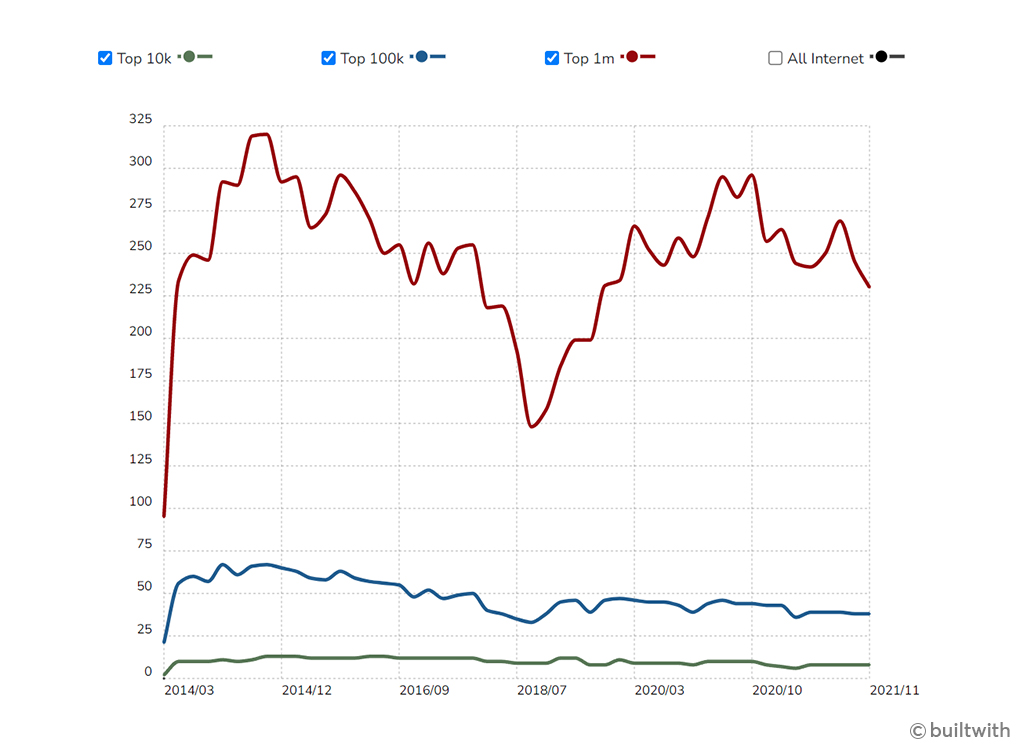 Best Backend Frameworks, Web App Development, Frameworks 2022
