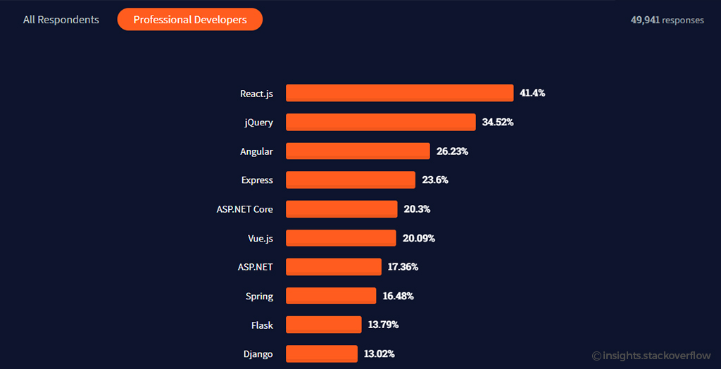 Best Frontend Frameworks for Web app Development 2022