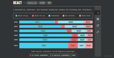 Best Frontend Frameworks for Web app Development 2022