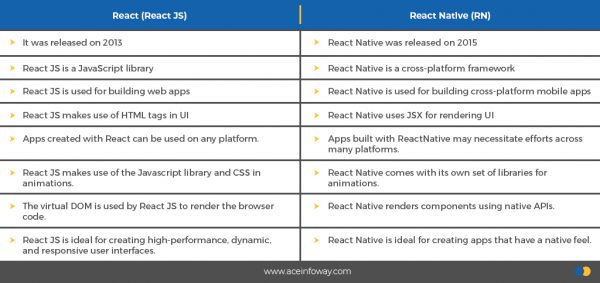 React Native Development: Top 5 Reasons to choose for your Business