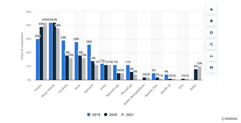 React Native Development: Top 5 Reasons to choose for your Business