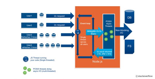 What is Node.js used for and Why it is the Best Server-Side JavaScript ...