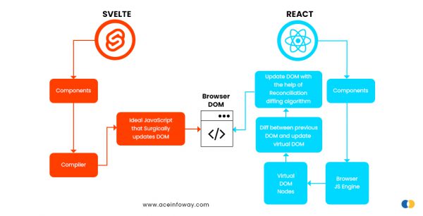 Svelte Vs React - Which is Better for Web Development? [2023]