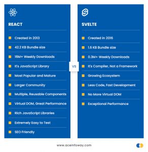 Svelte Vs React - Which is Better for Web Development? [2023]