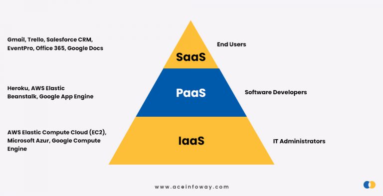 How Is The Development Of Saas Related To Cloud Computing How Is The Development Of Saas Related To Cloud Computing