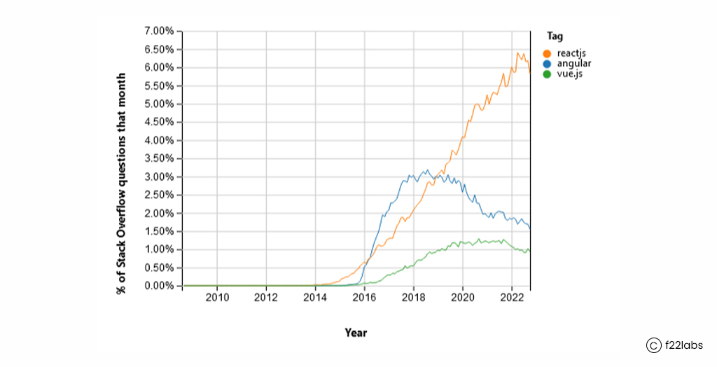 Angular vs Vue vs React