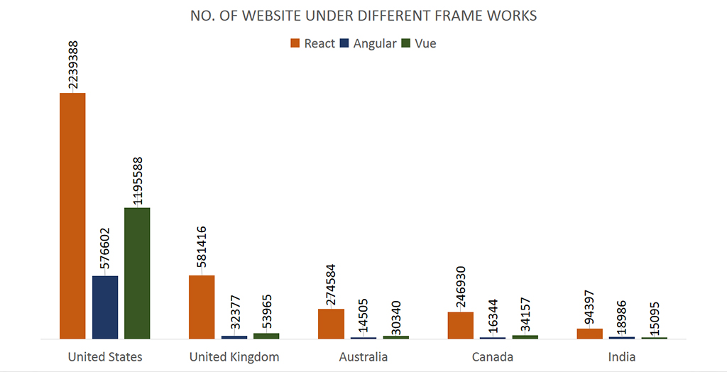 Angular vs Vue vs React