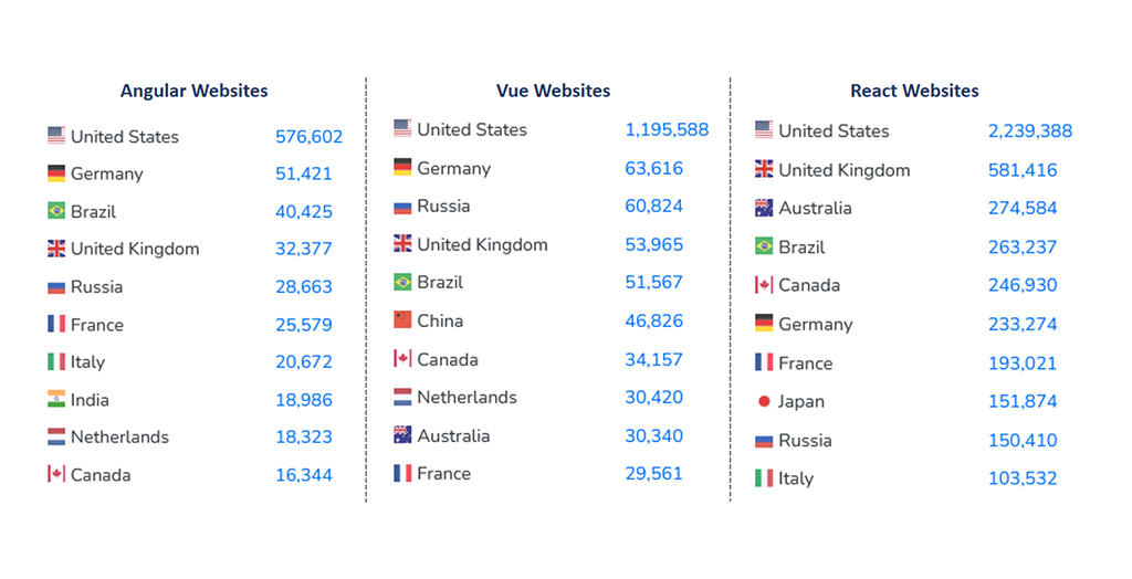 Angular vs Vue vs React