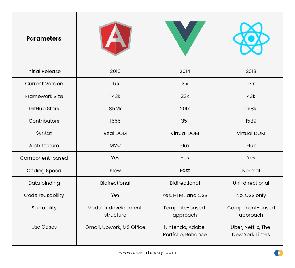 Angular vs React vs Vue.js: Comparison of Frameworks in 2023