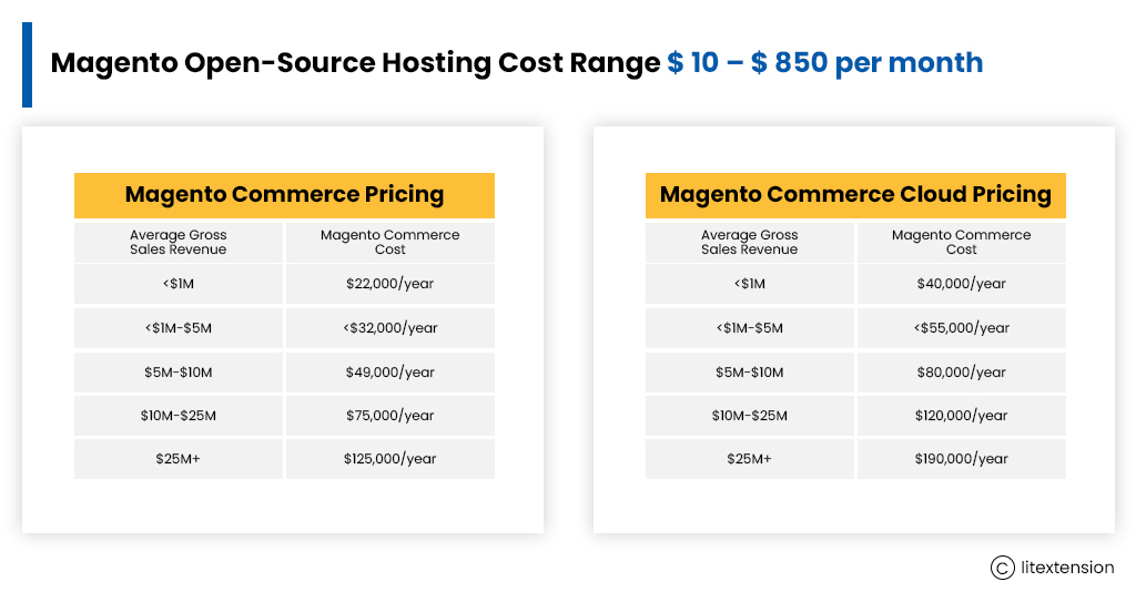 Magento-Pricing-plans