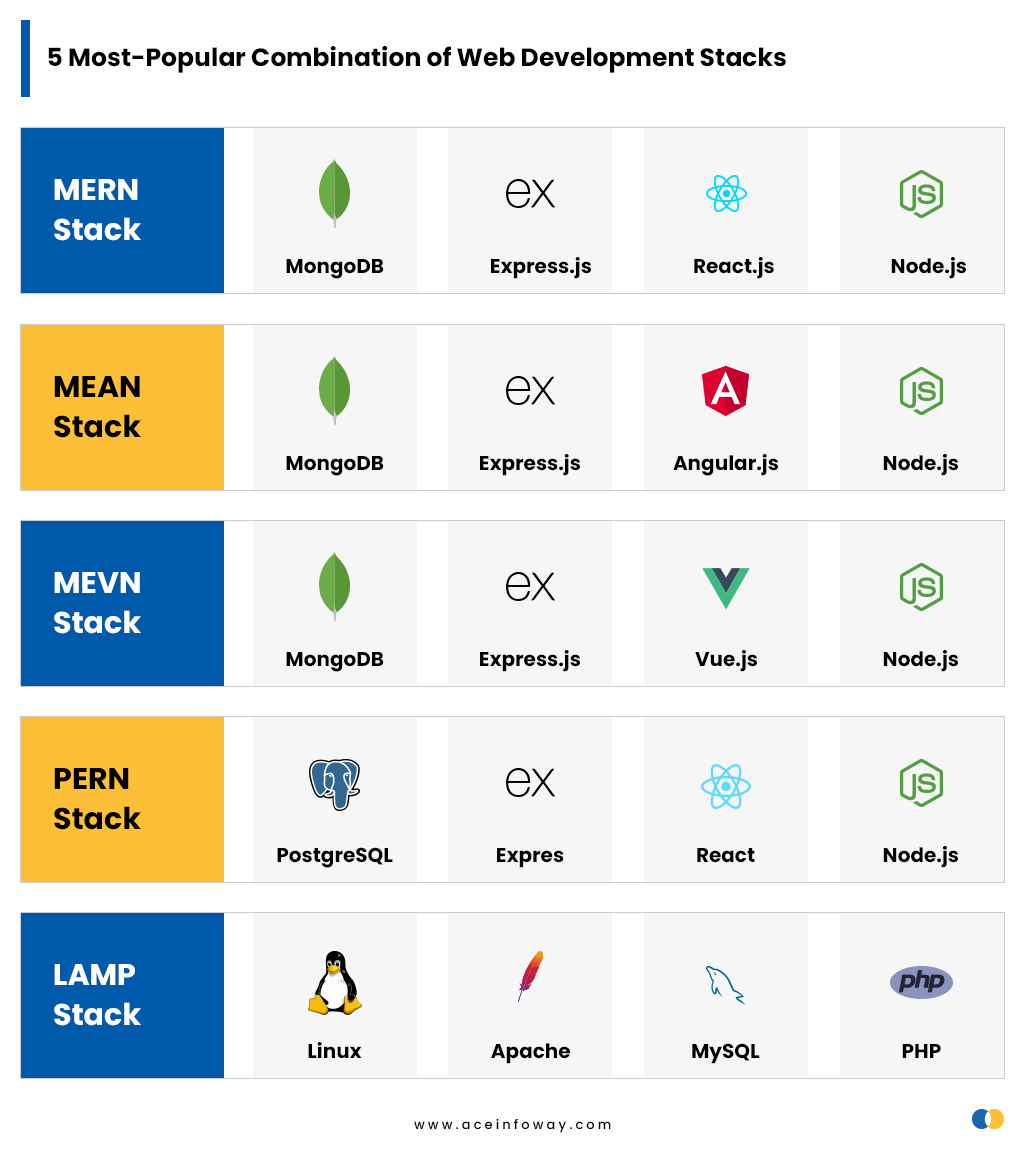 5 Most-Popular Combination of Web Development Stacks