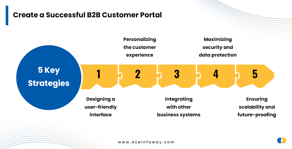 5 Strategies for Creating a Successful B2B Customer Portal