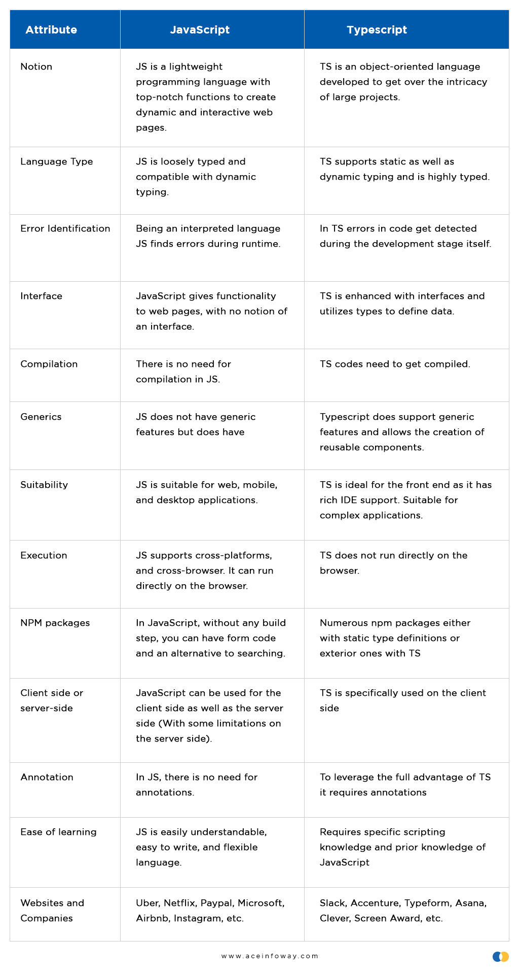 Difference between TypeScript and JavaScript - GeeksforGeeks