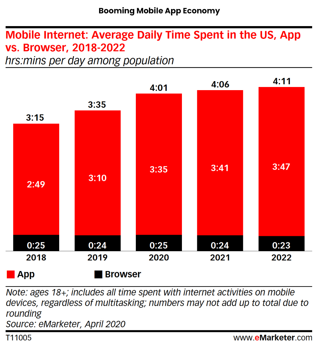 Mobile App Download Statistic 