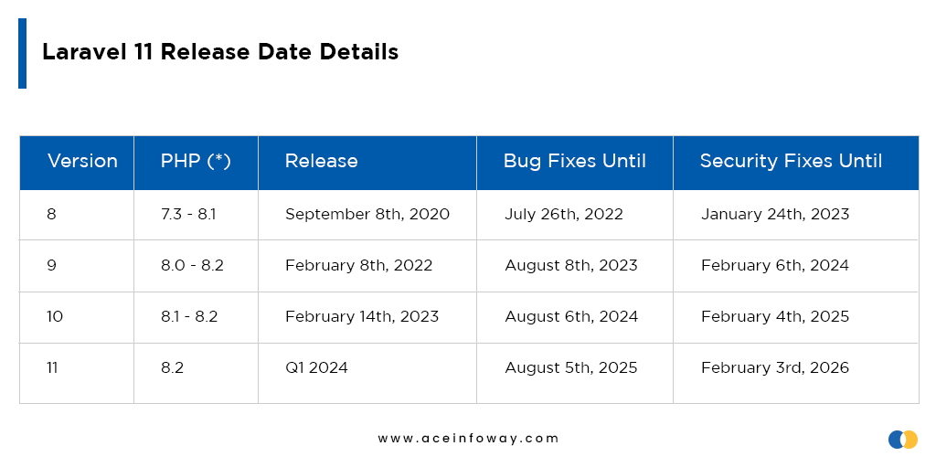 Laravel 11 Release Date Details
