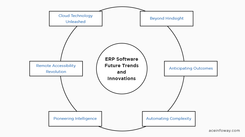 ERP Software - Future Trends and Innovations