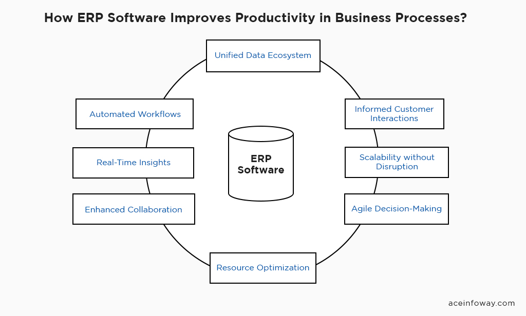 How ERP Software Improves Productivity in Business Processes?