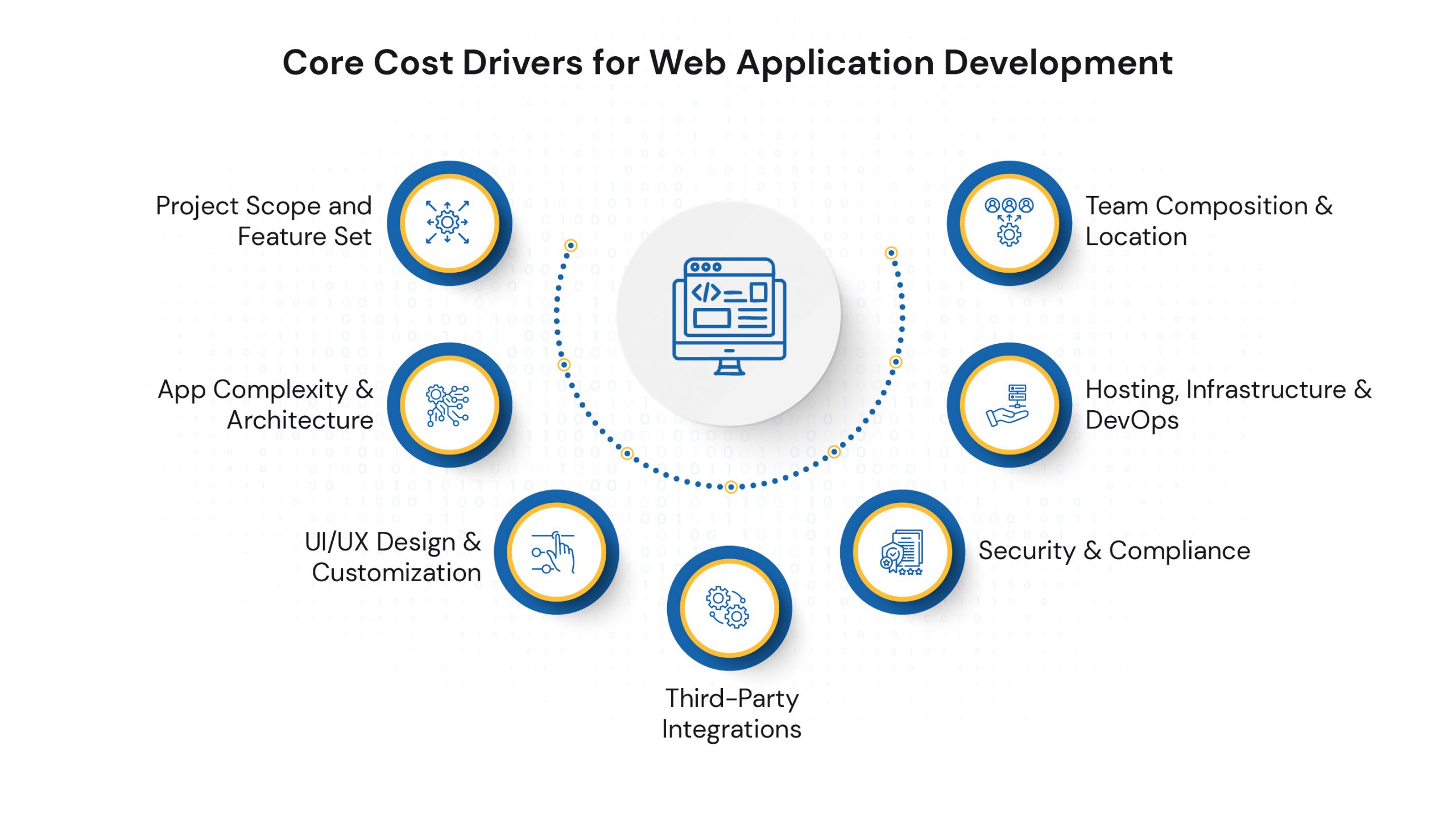 Core Cost Drivers for Web Application Development