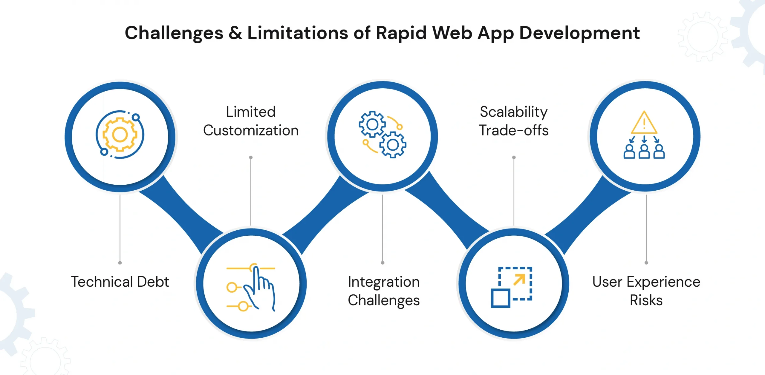 Challenges & Limitations of Rapid Web App Development