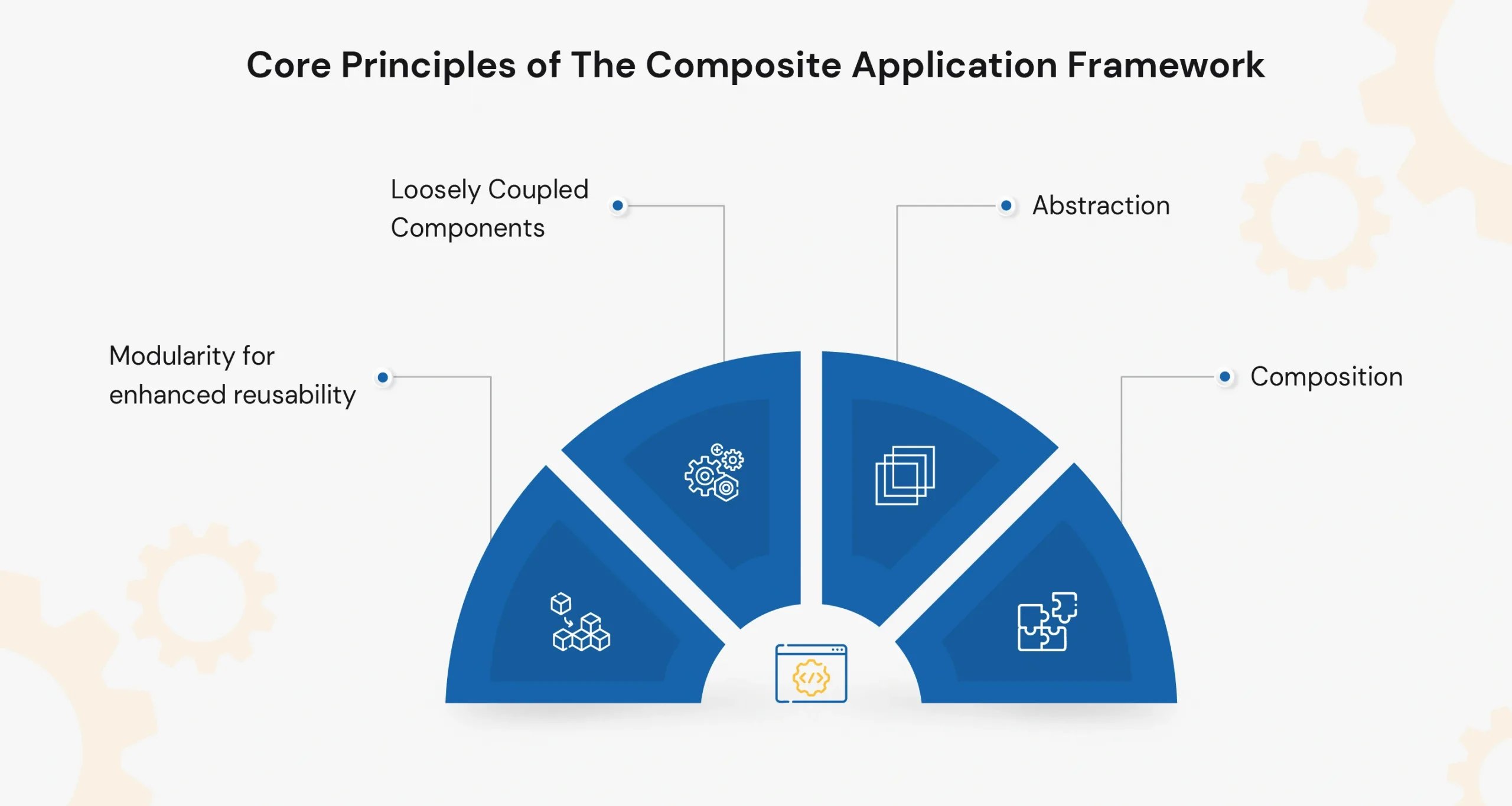 Core Principles of The Composite Application Framework-01