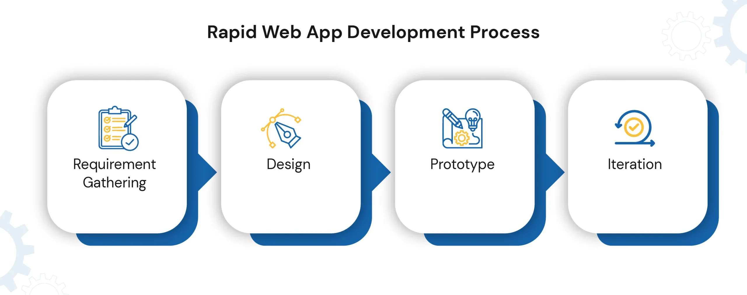 Rapid Web App Development Process