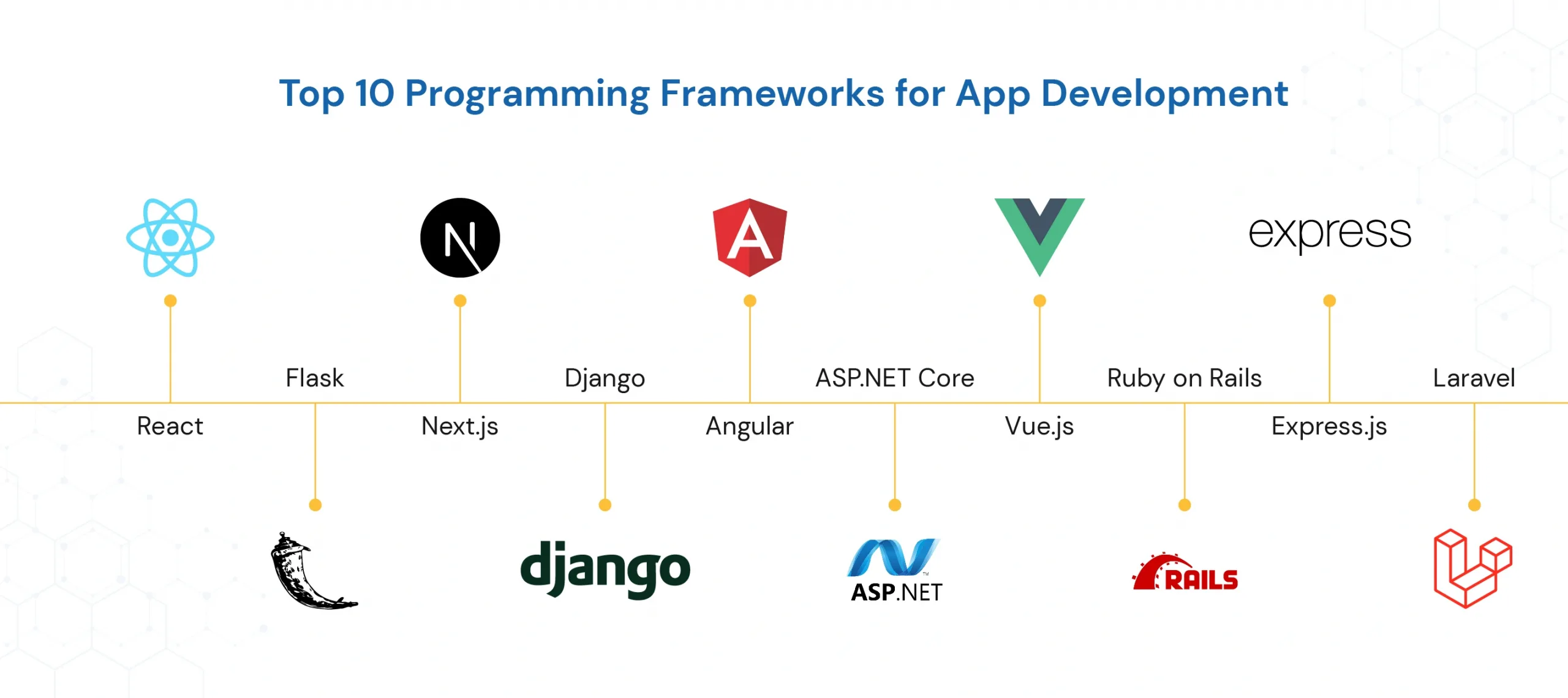 Top 10 Programming Frameworks for App Development