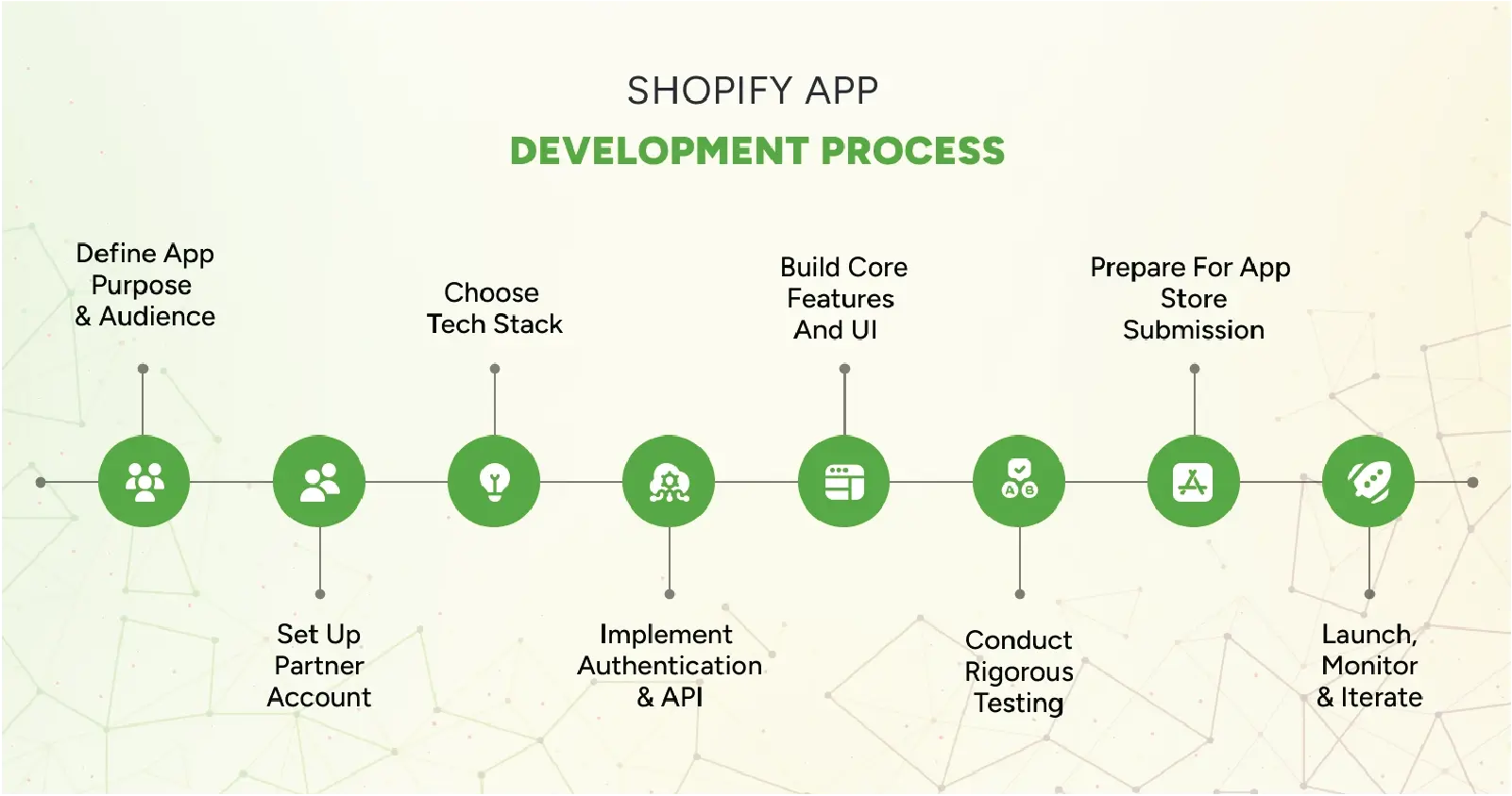 shopify App development process 